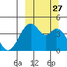 Kisselen Bay tide chart for Monday, September 27, 2021