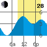 Kisselen Bay tide chart for Tuesday, September 28, 2021