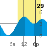 Kisselen Bay tide chart for Wednesday, September 29, 2021