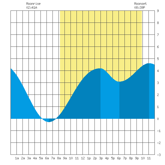 Kisselen Bay tide chart for Thursday, September 2, 2021