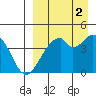 Kisselen Bay tide chart for Thursday, September 2, 2021