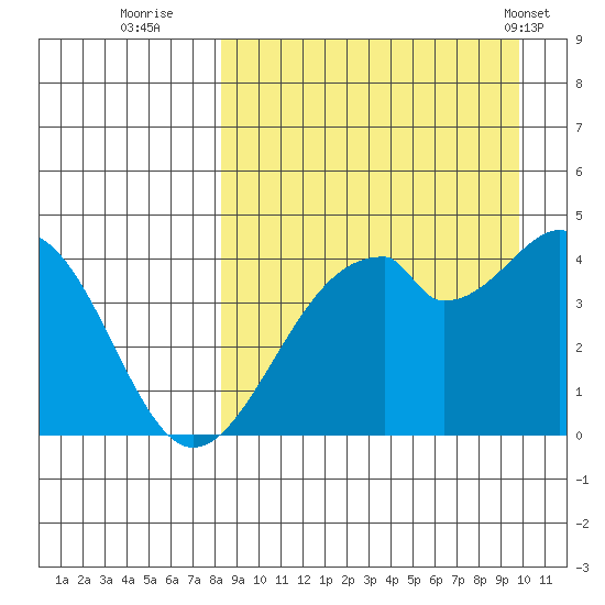Kisselen Bay tide chart for Friday, September 3, 2021