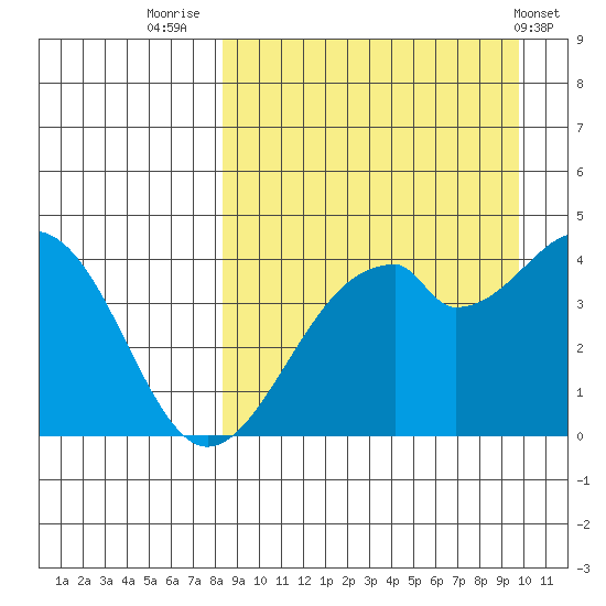 Kisselen Bay tide chart for Saturday, September 4, 2021