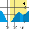 Kisselen Bay tide chart for Saturday, September 4, 2021
