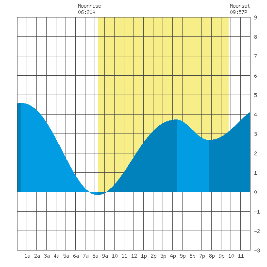 Kisselen Bay tide chart for Sunday, September 5, 2021