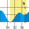 Kisselen Bay tide chart for Sunday, September 5, 2021