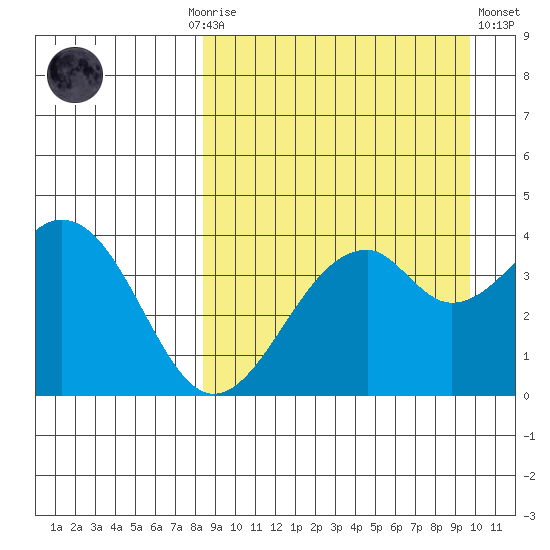 Kisselen Bay tide chart for Monday, September 6, 2021