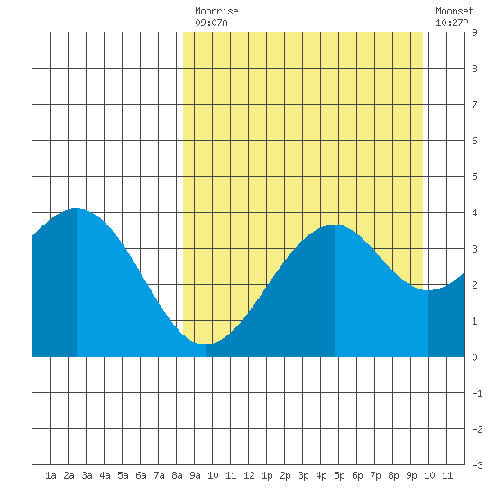 Kisselen Bay tide chart for Tuesday, September 7, 2021