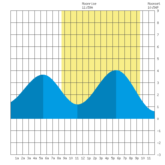 Kisselen Bay tide chart for Thursday, September 9, 2021