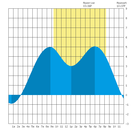 Kisselen Bay tide chart for Sunday, October 10, 2021