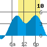 Kisselen Bay tide chart for Sunday, October 10, 2021