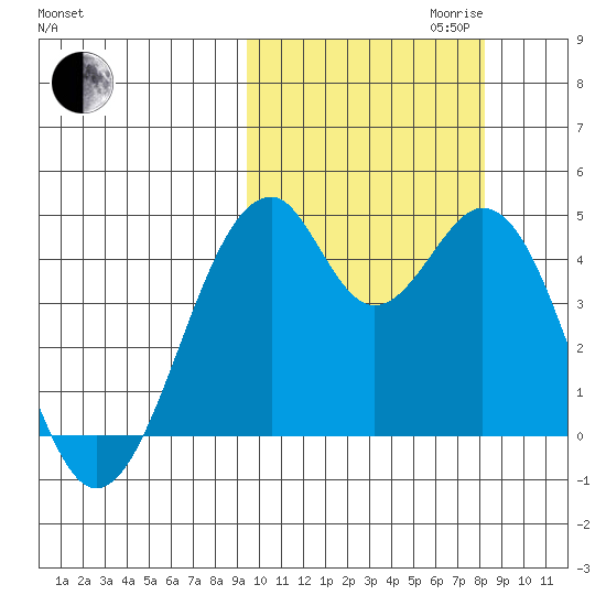 Kisselen Bay tide chart for Tuesday, October 12, 2021