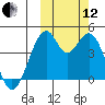 Kisselen Bay tide chart for Tuesday, October 12, 2021