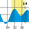 Kisselen Bay tide chart for Thursday, October 14, 2021