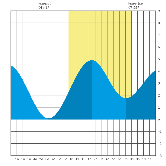 Kisselen Bay tide chart for Saturday, October 16, 2021