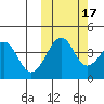 Kisselen Bay tide chart for Sunday, October 17, 2021