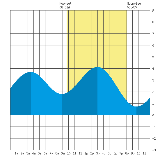 Kisselen Bay tide chart for Tuesday, October 19, 2021