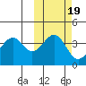 Kisselen Bay tide chart for Tuesday, October 19, 2021