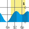 Kisselen Bay tide chart for Friday, October 1, 2021