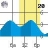 Kisselen Bay tide chart for Wednesday, October 20, 2021