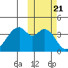 Kisselen Bay tide chart for Thursday, October 21, 2021