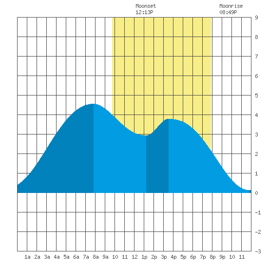 Kisselen Bay tide chart for Friday, October 22, 2021