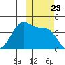 Kisselen Bay tide chart for Saturday, October 23, 2021