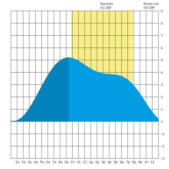 Kisselen Bay tide chart for Sunday, October 24, 2021