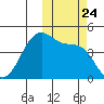 Kisselen Bay tide chart for Sunday, October 24, 2021