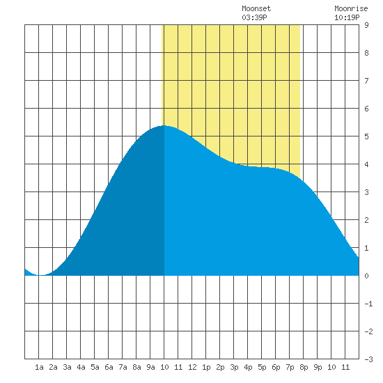 Kisselen Bay tide chart for Monday, October 25, 2021