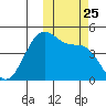 Kisselen Bay tide chart for Monday, October 25, 2021