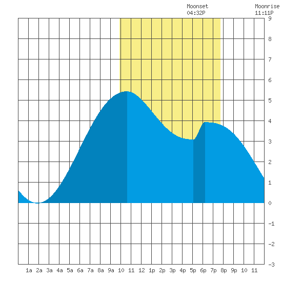 Kisselen Bay tide chart for Tuesday, October 26, 2021