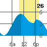 Kisselen Bay tide chart for Tuesday, October 26, 2021