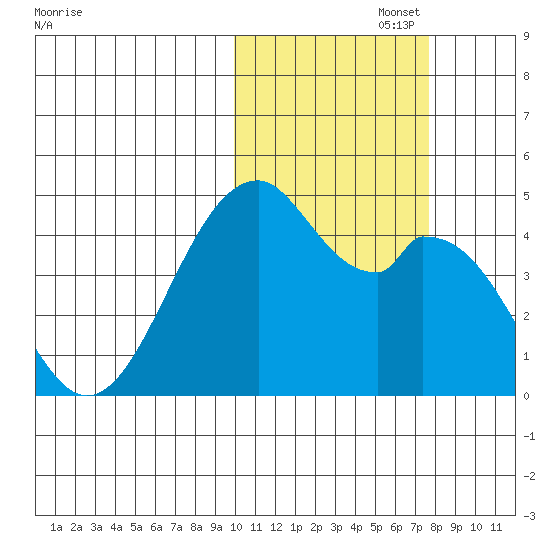 Kisselen Bay tide chart for Wednesday, October 27, 2021