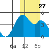 Kisselen Bay tide chart for Wednesday, October 27, 2021
