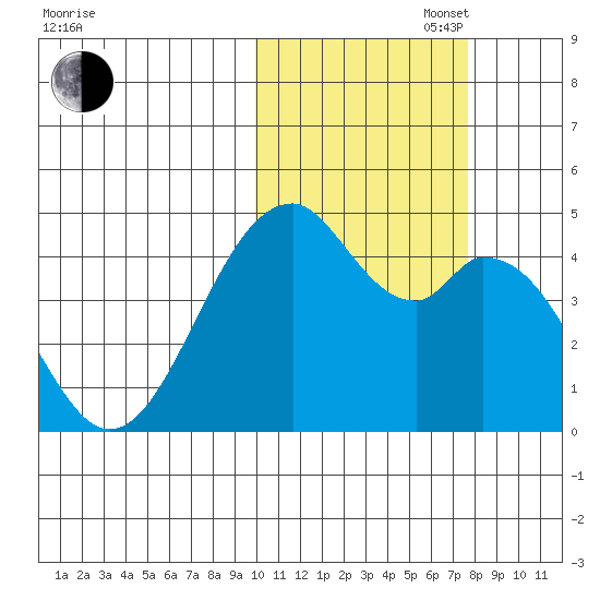Kisselen Bay tide chart for Thursday, October 28, 2021