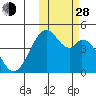 Kisselen Bay tide chart for Thursday, October 28, 2021
