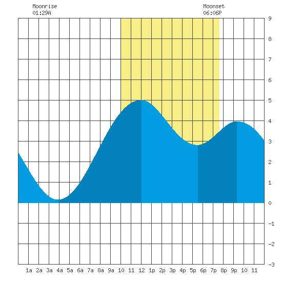 Kisselen Bay tide chart for Friday, October 29, 2021