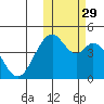 Kisselen Bay tide chart for Friday, October 29, 2021