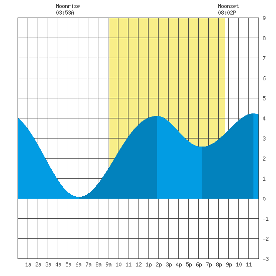 Kisselen Bay tide chart for Saturday, October 2, 2021