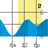 Kisselen Bay tide chart for Saturday, October 2, 2021