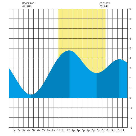 Kisselen Bay tide chart for Saturday, October 30, 2021