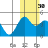 Kisselen Bay tide chart for Saturday, October 30, 2021