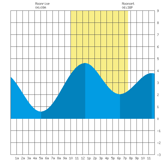 Kisselen Bay tide chart for Sunday, October 31, 2021