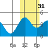 Kisselen Bay tide chart for Sunday, October 31, 2021