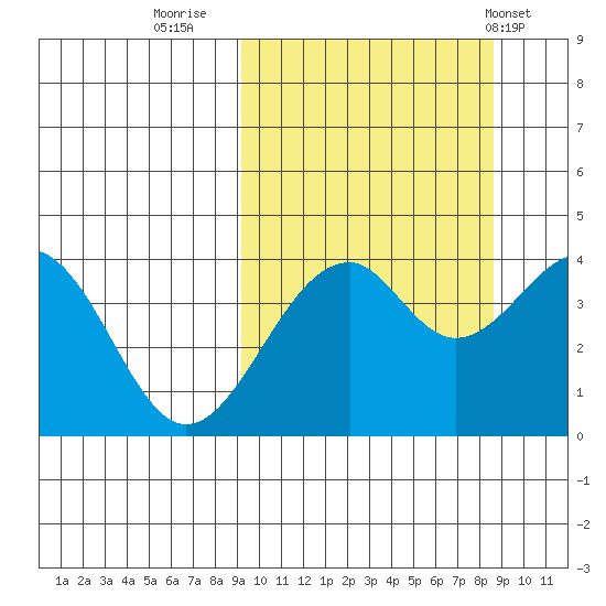 Kisselen Bay tide chart for Sunday, October 3, 2021