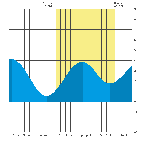 Kisselen Bay tide chart for Monday, October 4, 2021