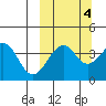 Kisselen Bay tide chart for Monday, October 4, 2021