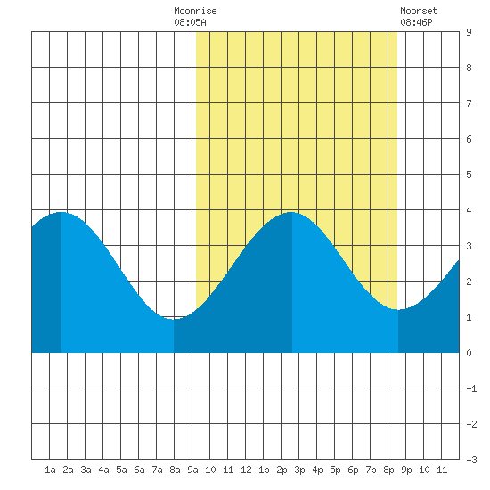 Kisselen Bay tide chart for Tuesday, October 5, 2021