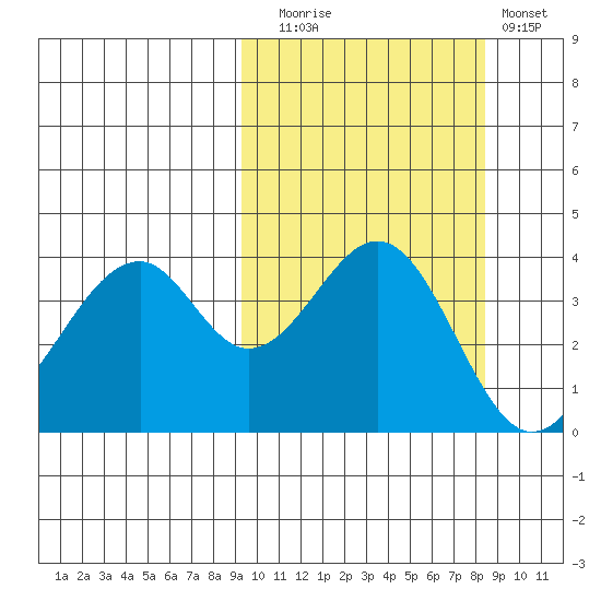 Kisselen Bay tide chart for Thursday, October 7, 2021